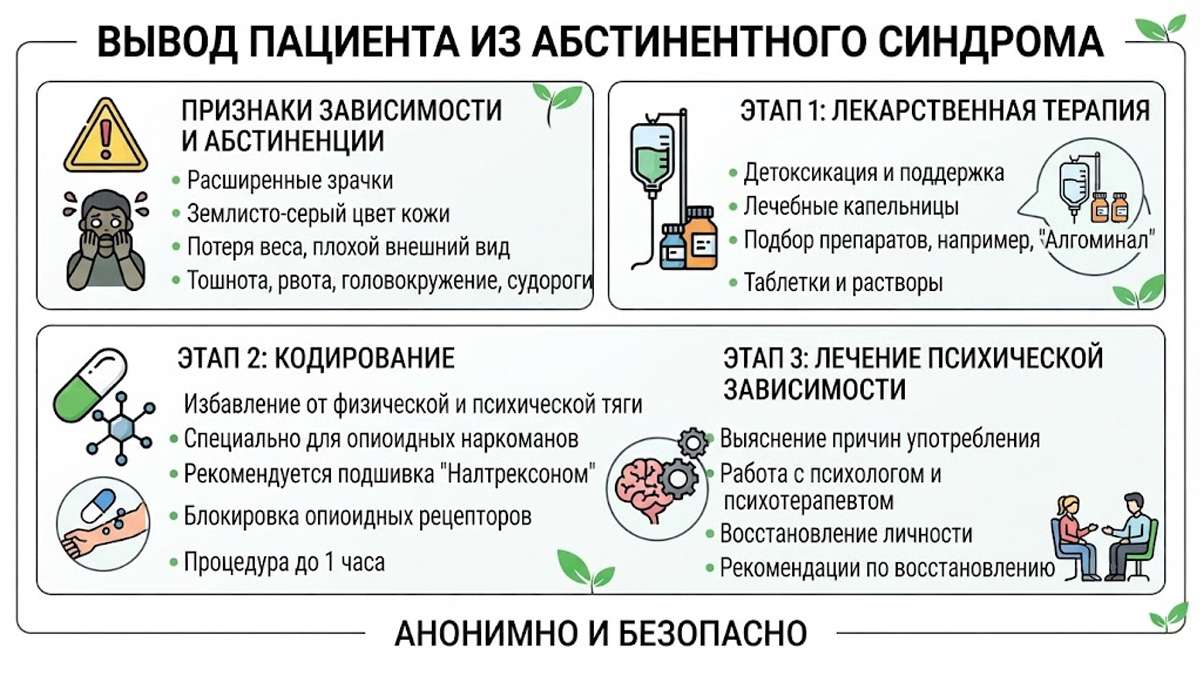 Инфографика: вывод пациента из абстинентного синдрома, признаки зависимости, этапы лекарственной терапии, кодирования и лечения психической зависимости.